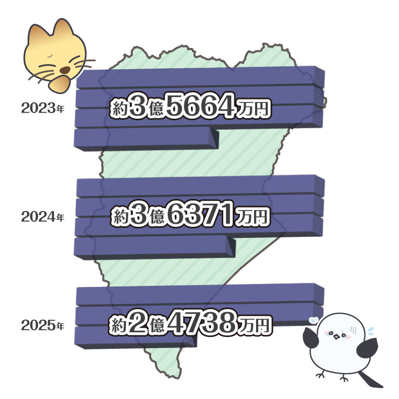 累計被害金額の図。２０２３年は３億５６６４万円、２０２４年は３億４３９１万円、２０２５年６月までは２億４７３８万円。